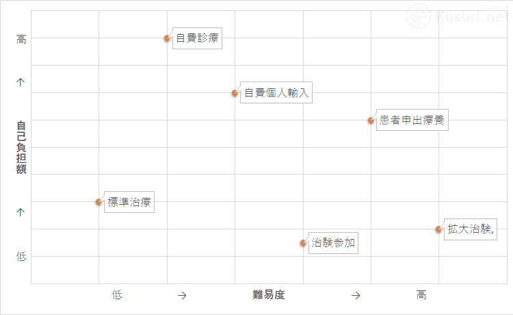 自己負担と難易度の相関図