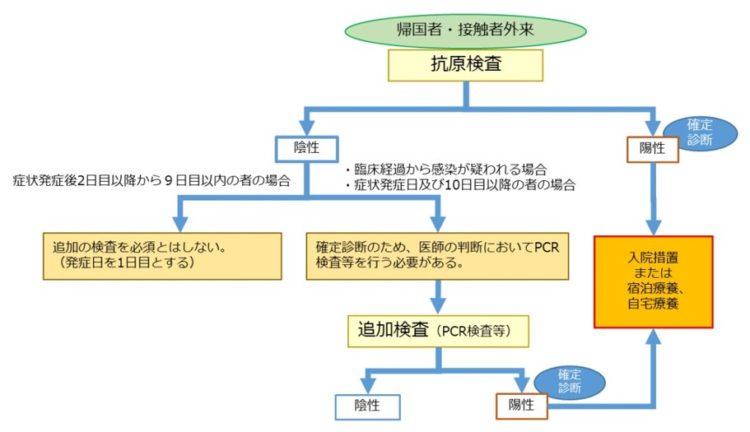抗原定性検査モデル