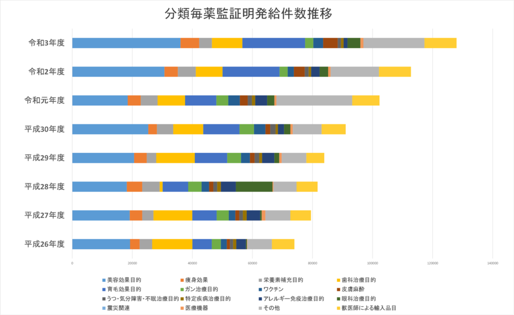 令和3年度　医薬品等輸入確認証（薬監証明）発給件数
