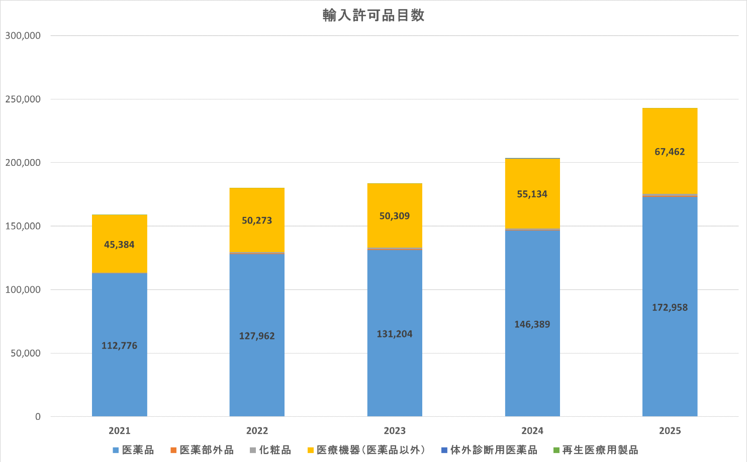 令和6年度　医薬品等輸入確認証（薬監証明）発給件数