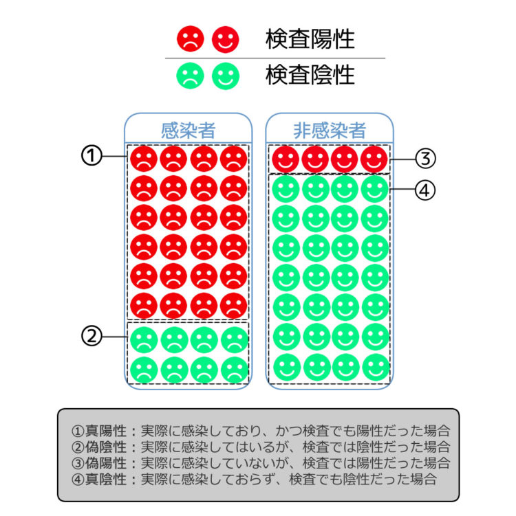 検査 特異 度 感度 Pcr PCRはあくまで「目安」