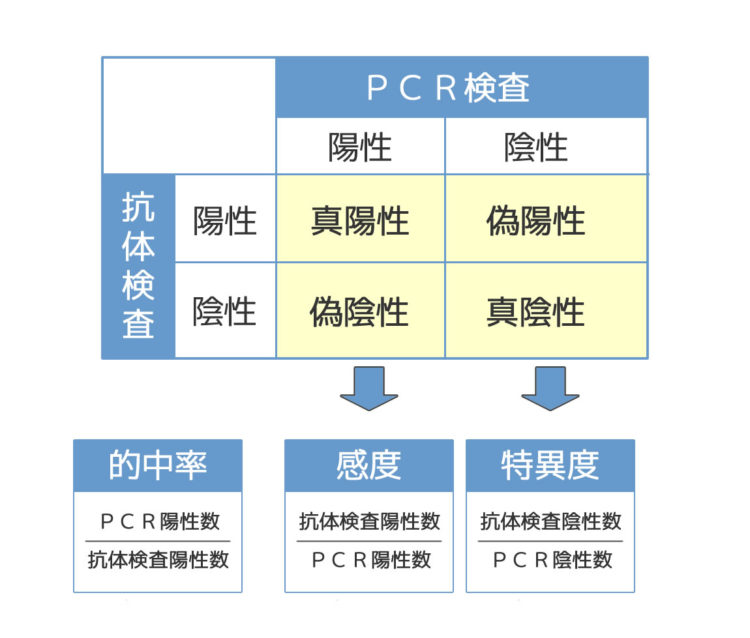 感度、特異度、的中率の判定式