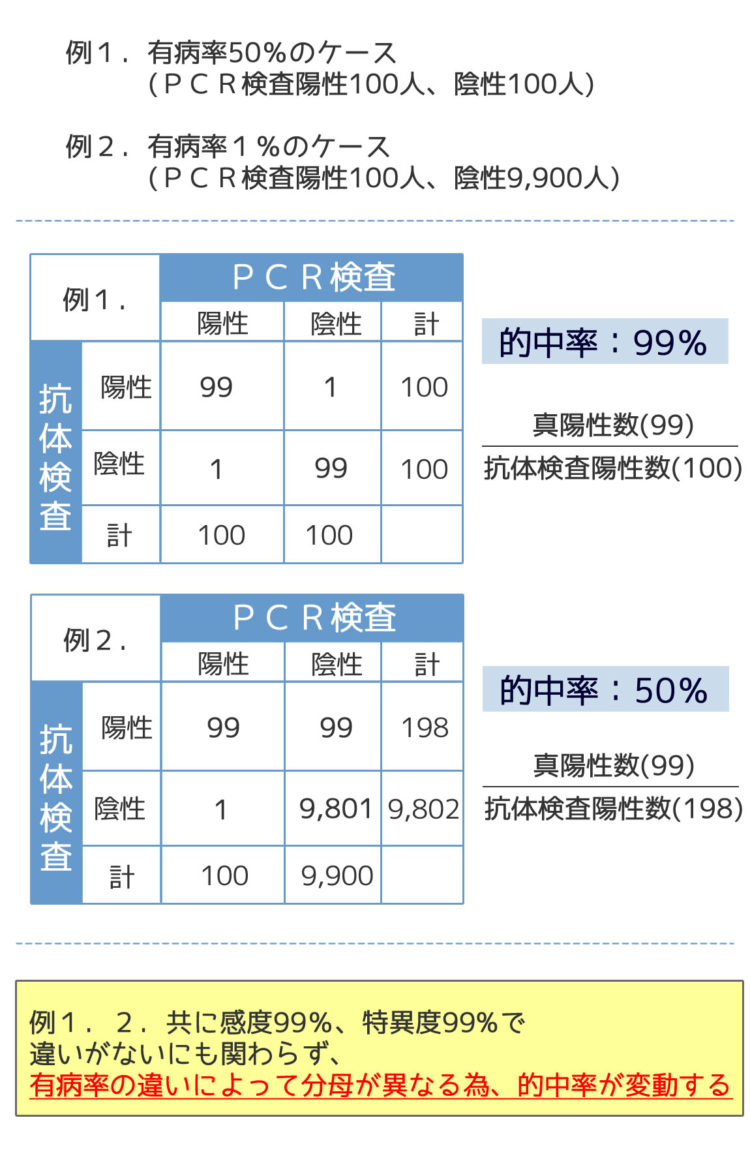 有病率による的中率の変動