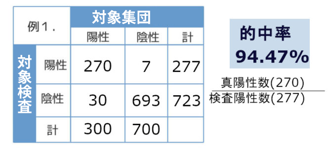 新型コロナウイルス検査キットの的中率
